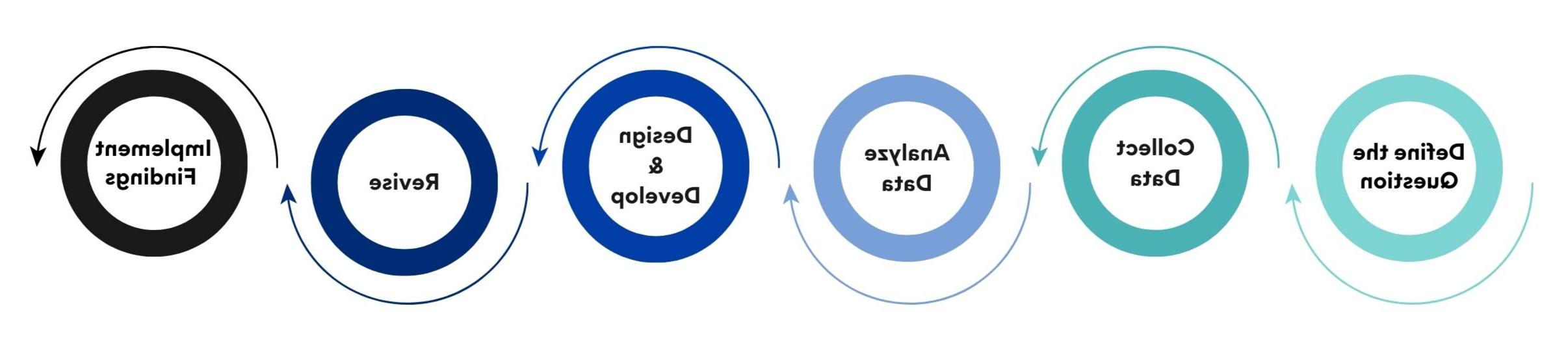 ahead research process