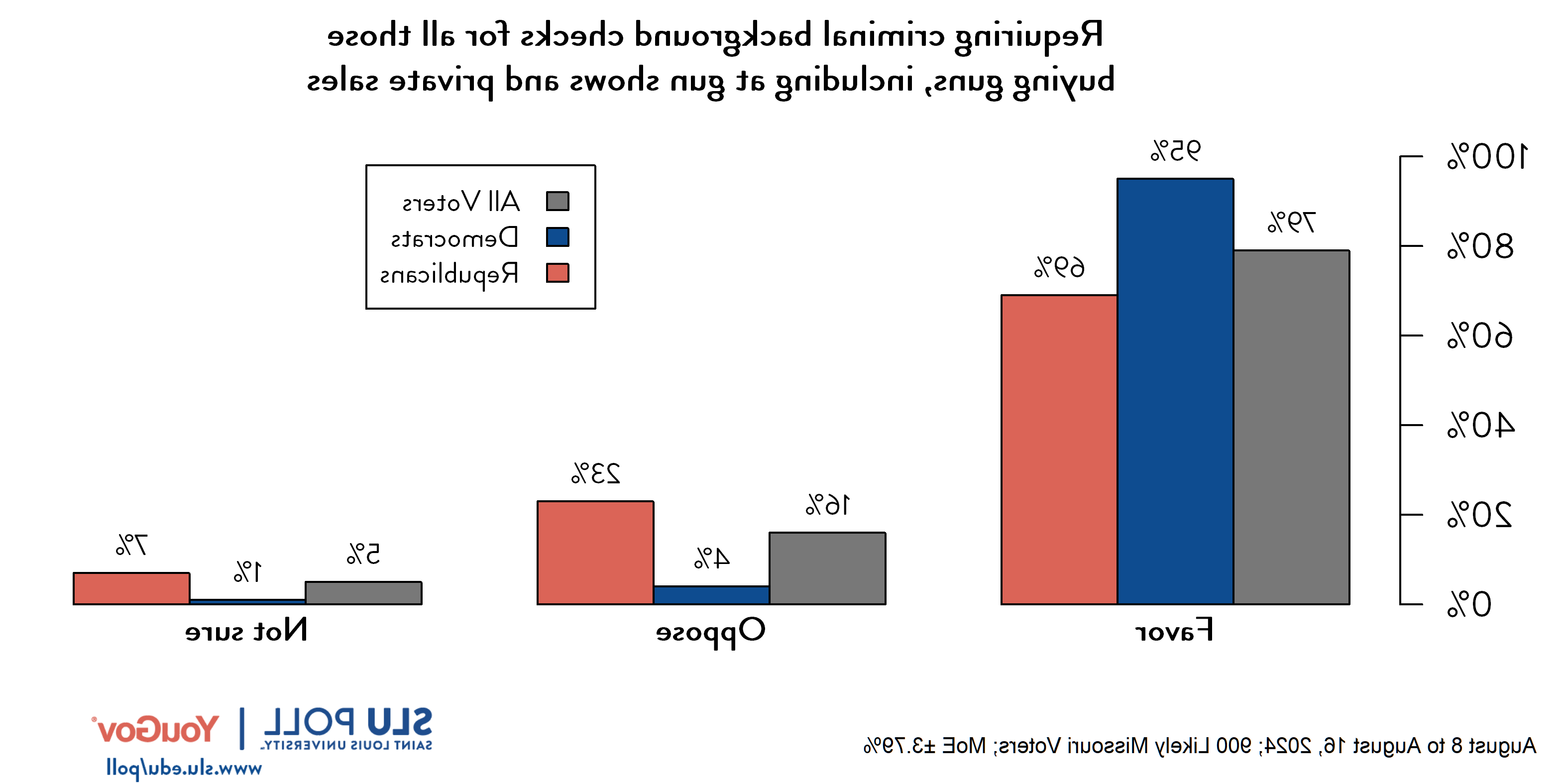 Likely voters' responses to 'Do you favor or oppose the following gun policies becoming law in Missouri...Requiring criminal background checks for all those buying guns, including at gun shows and private sales?': 79% Favor, 16% Oppose, and 5% Not Sure. Democratic voters' responses: ' 95% Favor, 4% Oppose, and 1% Not Sure. Republican voters' responses:  69% Favor, 23% Oppose, and 7% Not Sure.