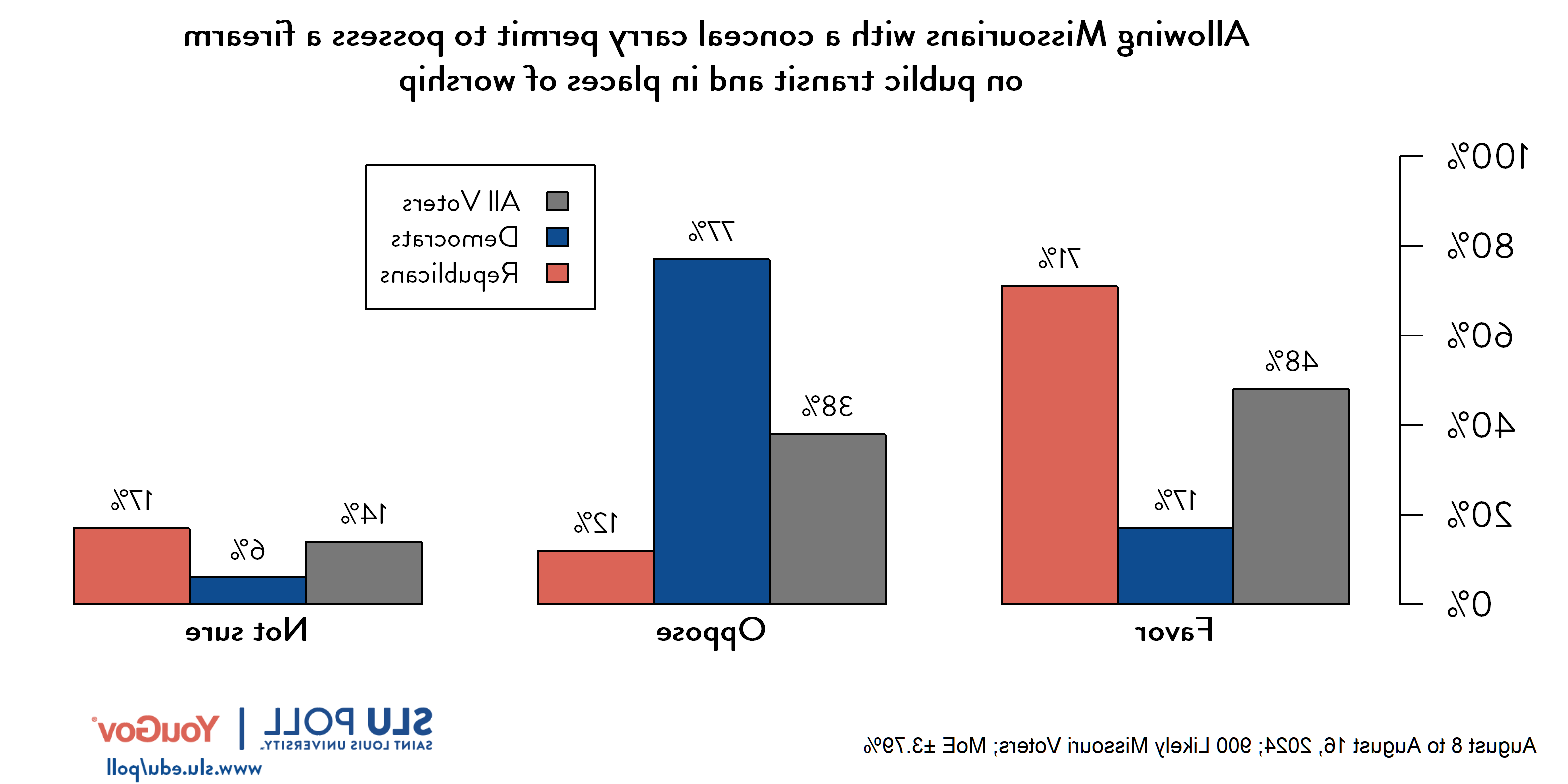 Likely voters' responses to 'Do you favor or oppose the following gun policies becoming law in Missouri...Allowing Missourians with a concealed carry permit to possess a firearm on public transit and in places of worship?': 48% Favor, 38% Oppose, and 14% Not Sure. Democratic voters' responses: ' 17% Favor, 77% Oppose, and 6% Not Sure. Republican voters' responses:  71% Favor, 12% Oppose, and 17% Not Sure.