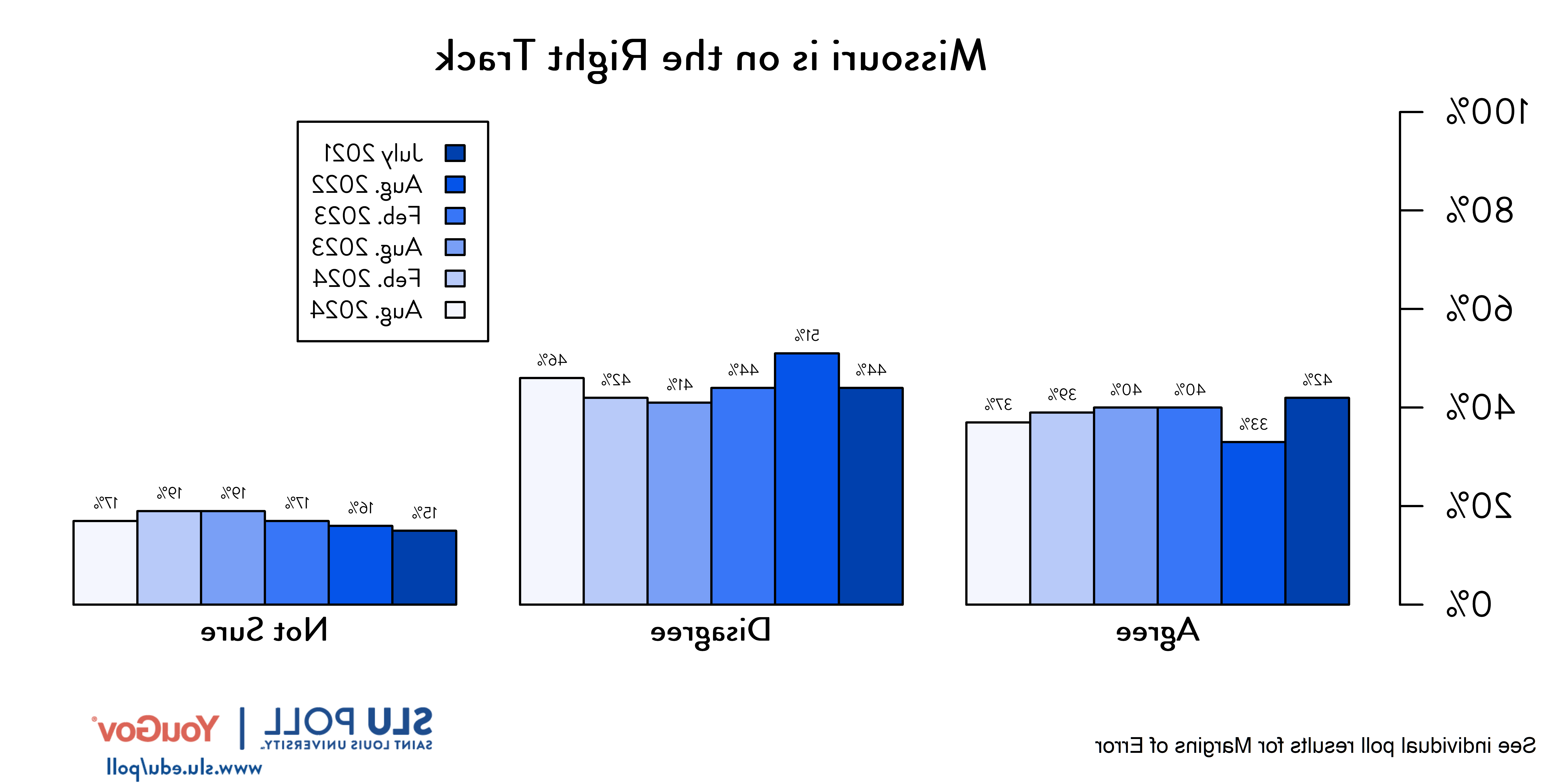 Likely voters' responses to 'Do you agree or disagree with the following statements...The State of Missouri is on the right track and headed in a good direction?'. July 2021 Voter Responses: 42% Agree, 44% Disagree, and 15% Not sure. August 2022 Voter Responses: 33% Agree, 51% Disagree, and 16% Not Sure. February 2023 Voter Responses: 40% Agree, 44% Disagree, and 17% Not sure. August 2023 Voter Responses: 40% Agree, 41% Disagree, and 19% Not Sure. February 2024 Voter Responses: 18% Agree, 74% Disagree, and 9% Not Sure. August 2024 Voter Responses: 37% Agree, 46% Disagree, and 17% Not Sure.