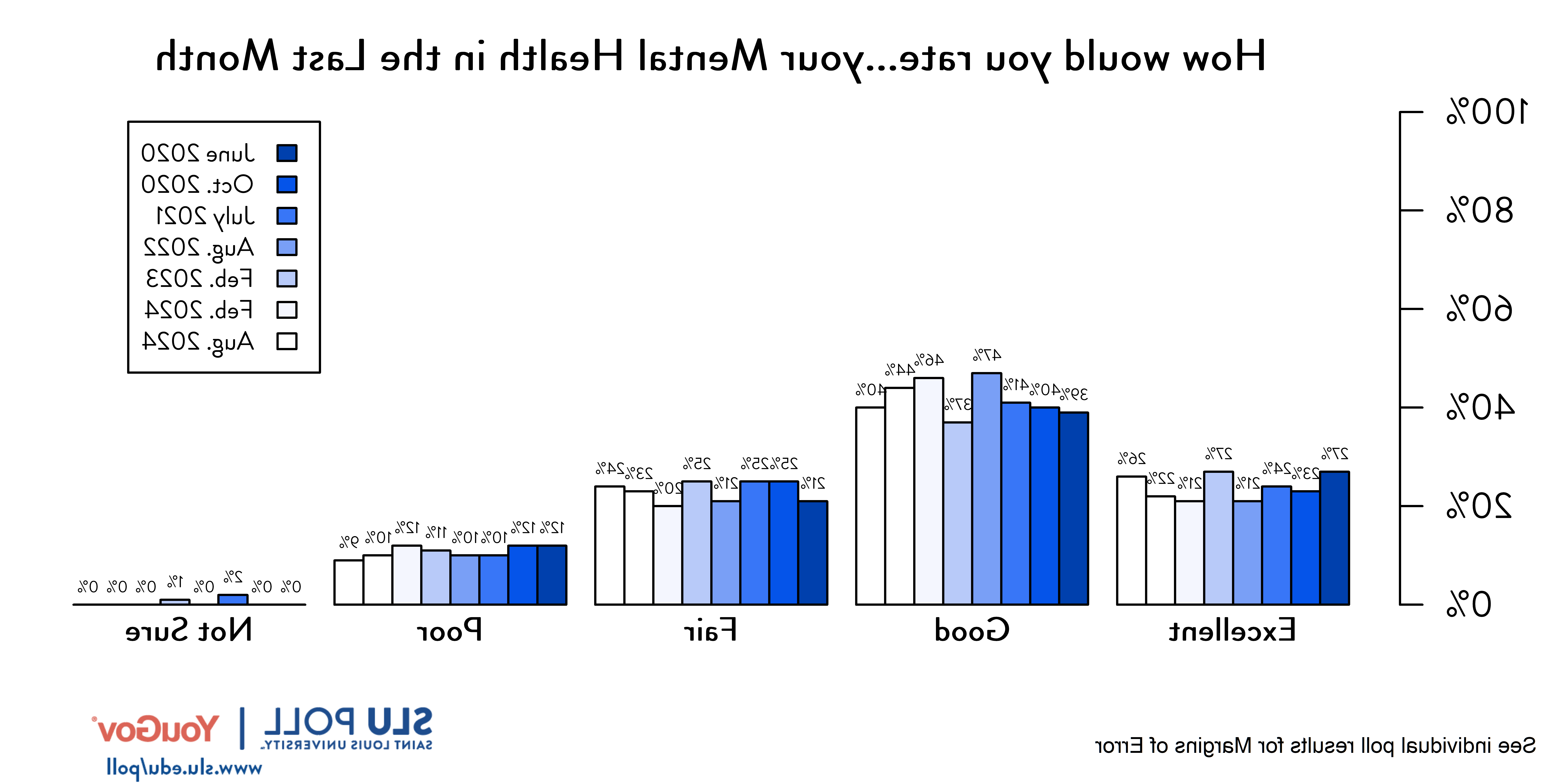 Likely voters' responses to 'How would you rate the condition of the following...Your mental health in the last month?'. June 2020 Voter Responses 27% Excellent, 39% Good, 21% Fair, 12% Poor, and 0% Not sure. October 2020 Voter Responses: 23% Excellent, 40% Good, 25% Fair, 12% Poor, and 0% Not sure. July 2021 Voter Responses: 24% Excellent, 41% Good, 25% Fair, 10% Poor, and 2% Not sure. August 2022 Voter Responses: 21% Excellent, 47% Good, 21% Fair, 10% Poor, and 0% Not sure. February 2023 Voter Responses: 27% Excellent, 37% Good, 25% Fair, 11% Poor, and 1% Not sure. August 2023 Voter Responses: 21% Excellent, 46% Good, 20% Fair, 12% Poor, and 0% Not sure. February 2024 Voter Responses: 22% Excellent, 44% Good, 23% Fair, 10% Poor, and 0% Not sure. August 2024 Voter Responses: 26% Excellent, 40% Good, 24% Fair, 9% Poor, and 0% Not sure.