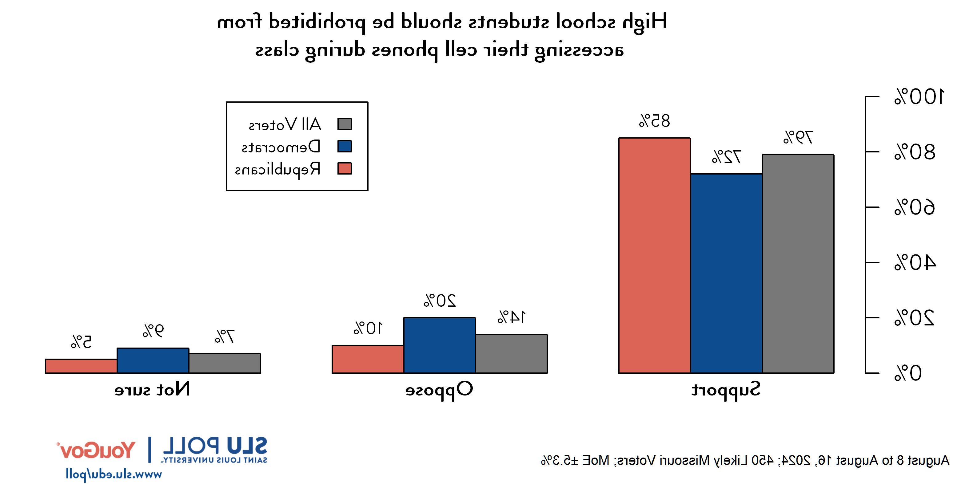 Likely voters' responses to 'Do you support or oppose...Prohibiting high school students from accessing their cell phones during class?': 79% Support, 14% Oppose, and 7% Not Sure. Democratic voters' responses: ' 72% Support, 20% Oppose, and 9% Not Sure. Republican voters' responses:  85% Support, 10% Oppose, and 5% Not Sure.