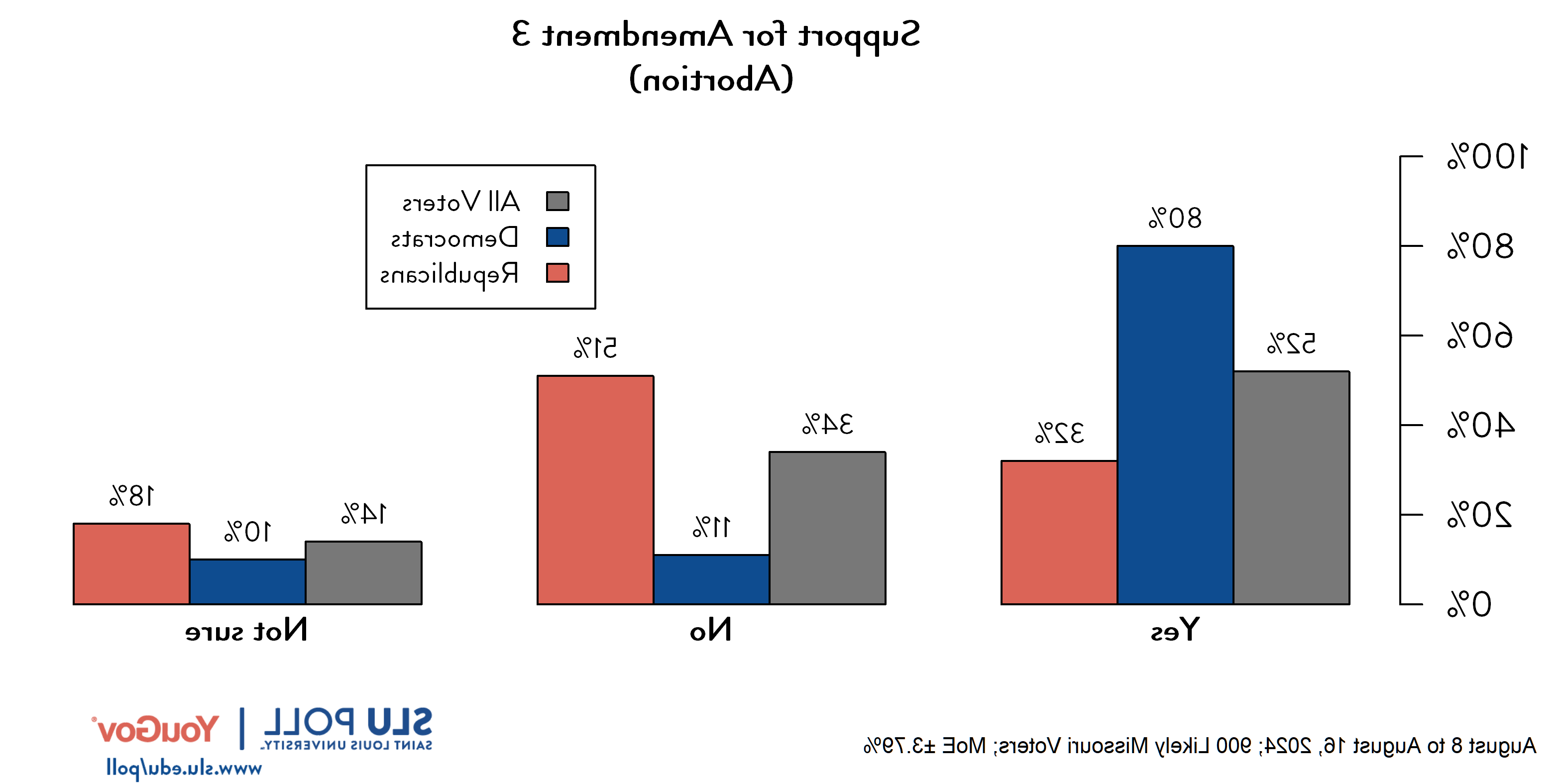 Likely voters' responses to 'Would you support the above ballot proposition?': 52% Yes, 34% No, and 14% Not sure. Democratic voters' responses: ' 80% Yes, 11% No, and 10% Not sure. Republican voters' responses:  32% Yes, 51% No, and 18% Not sure.