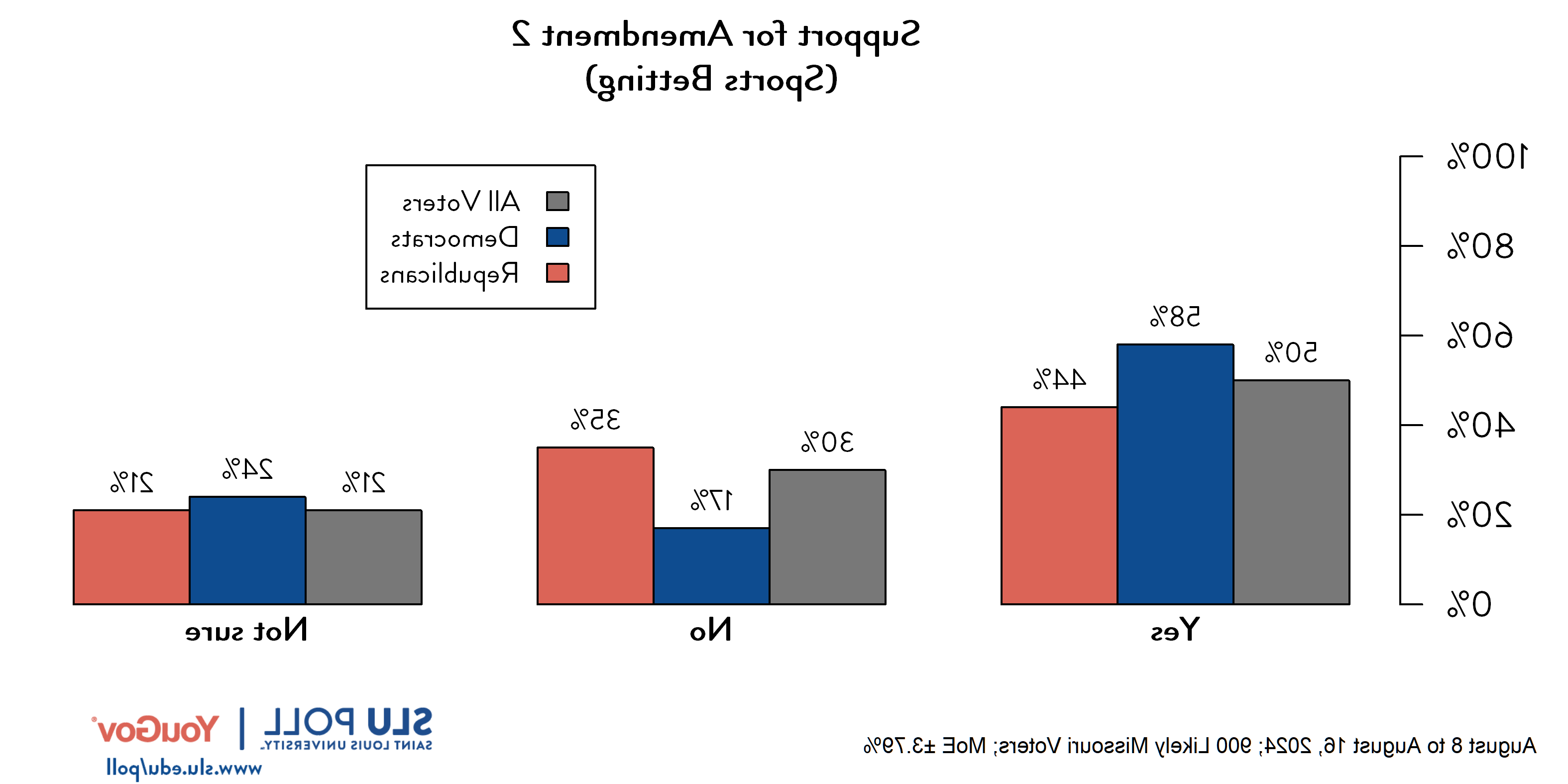 Likely voters' responses to 'Would you support the above ballot proposition?': 50% Yes, 30% No, and 21% Not sure. Democratic voters' responses: ' 58% Yes, 17% No, and 24% Not sure. Republican voters' responses:  44% Yes, 35% No, and 21% Not sure.